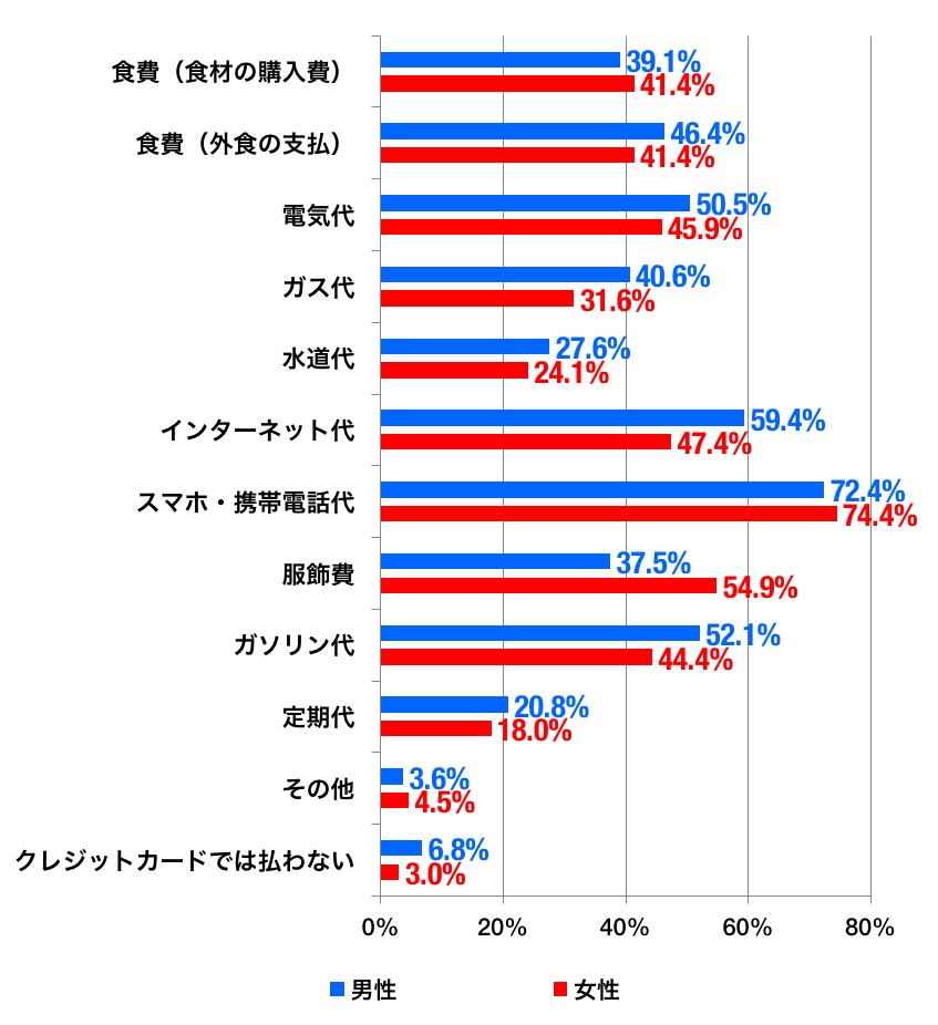 クレジットカードのグラフ