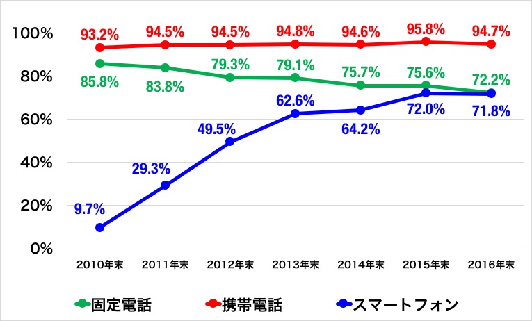 情報通信機器のグラフ