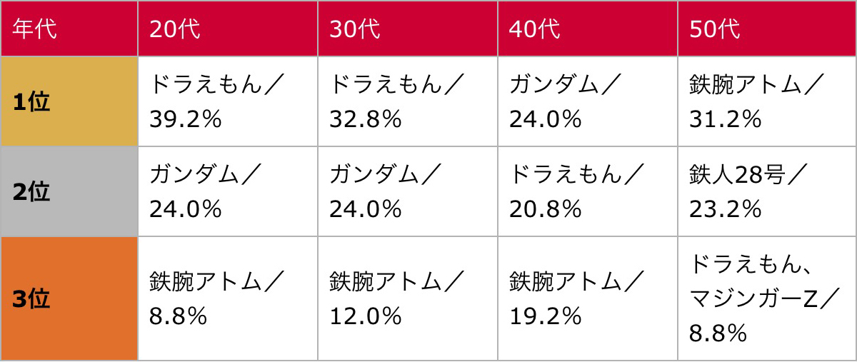 キャラクター世代別ランキング