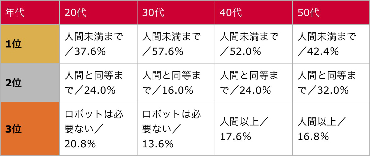 進化の度合いランキング