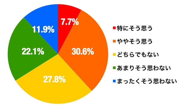 美術品鑑賞が好きかどうかのグラフ