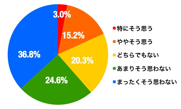 絵を描くのが得意かどうかのグラフ