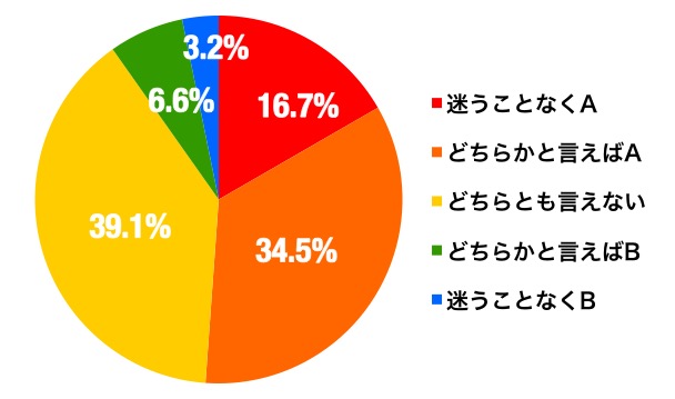 秋スイーツのグラフ