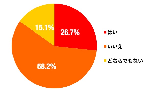 防災対策のグラフ