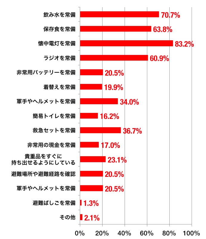 対策内容の回答率グラフ