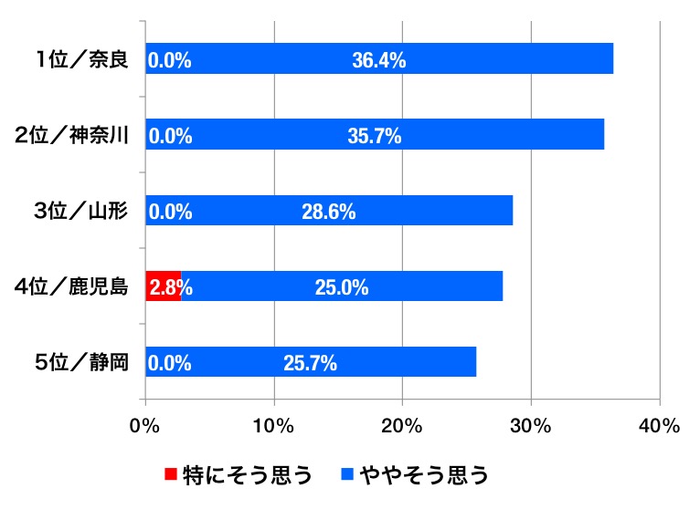 防災意識の地域別グラフ