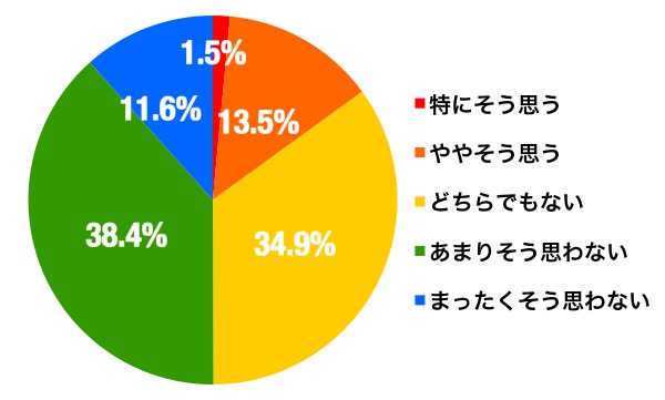 防災意識のグラフ