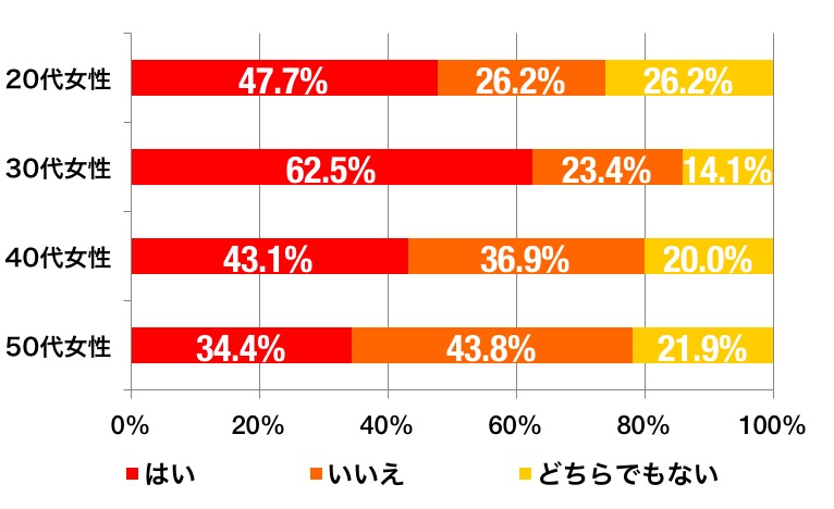 文化祭のグラフ