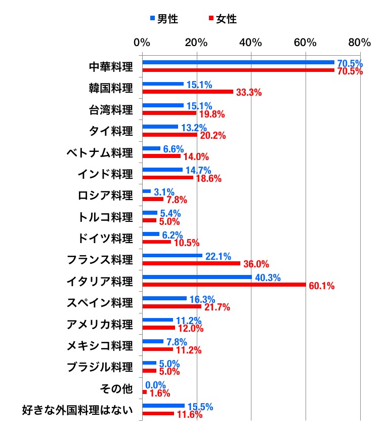 外国料理のグラフ