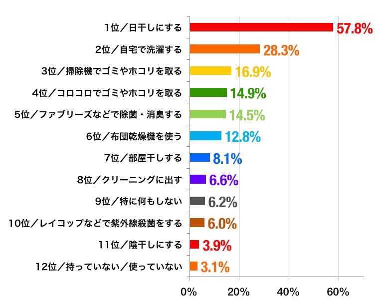 掛け布団のケアのグラフ