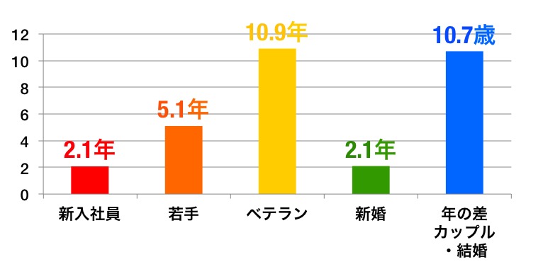 男性の平均値グラフ