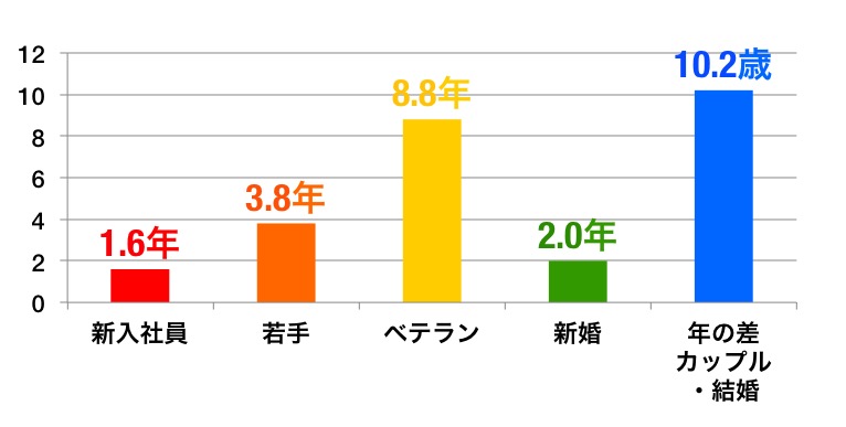 女性の平均値グラフ