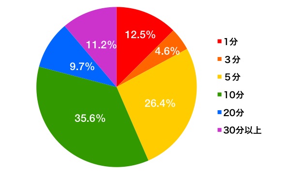 chikoku_graph_business