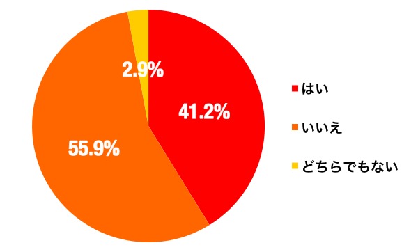 遠距離恋愛のグラフ