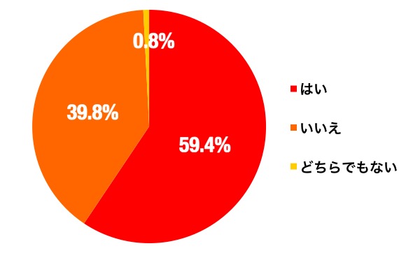 こたつの所持率グラフ