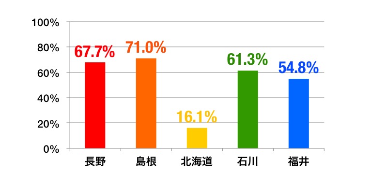 こたつ嫌い地域の所持率グラフ