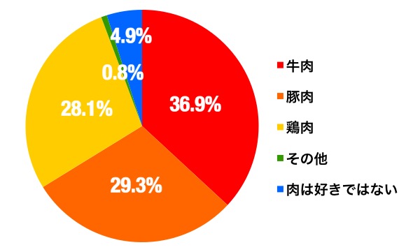 好きな肉のグラフ