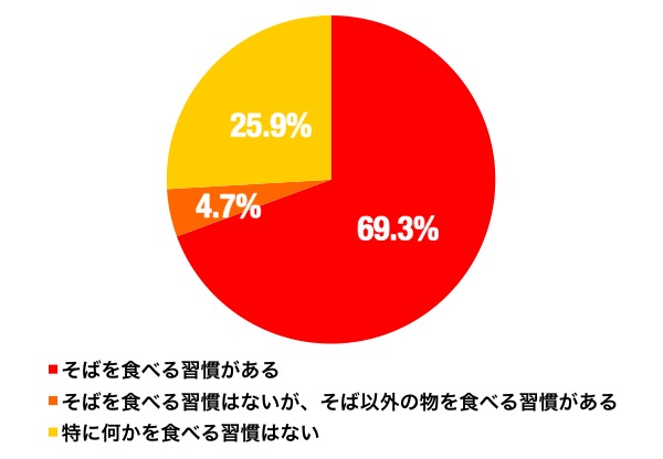 食べる習慣のグラフ