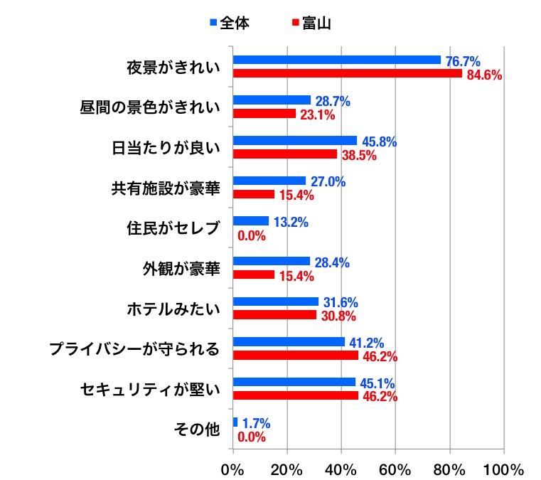 高層マンションのグラフ