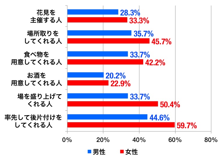 花見のグラフ