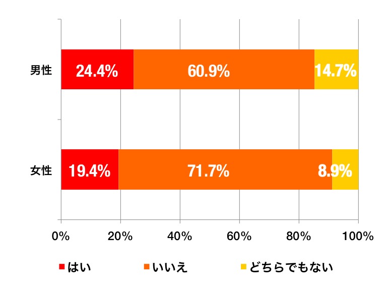 ホラー作品のグラフ