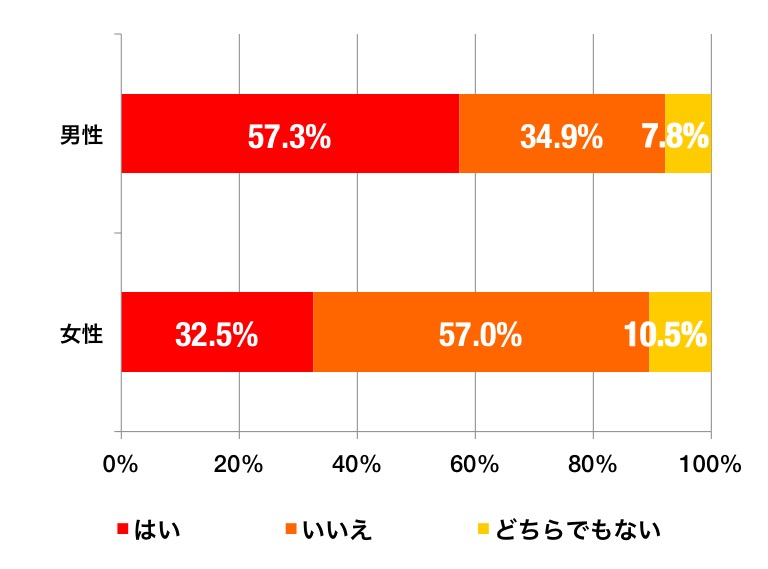 お化け屋敷のグラフ