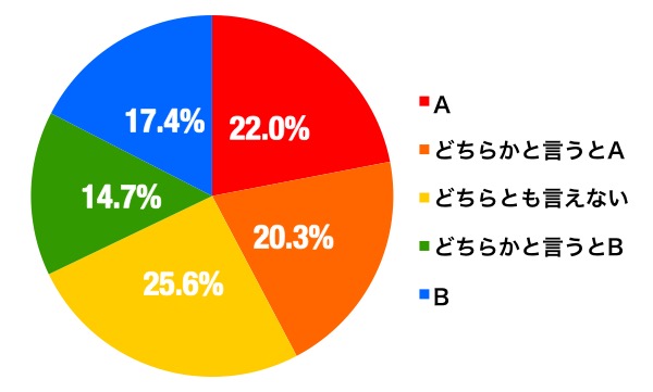 住まい観のグラフ