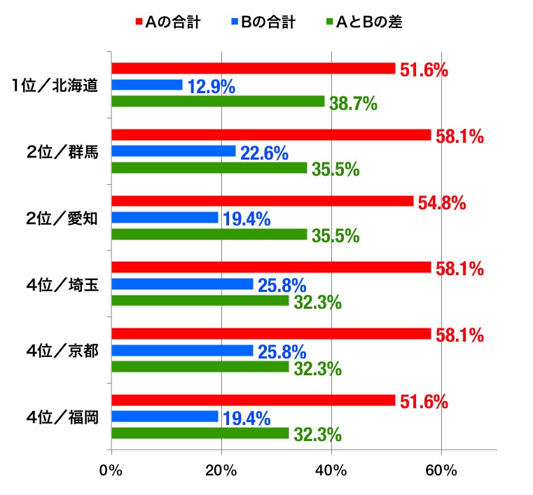 住まい観のグラフ