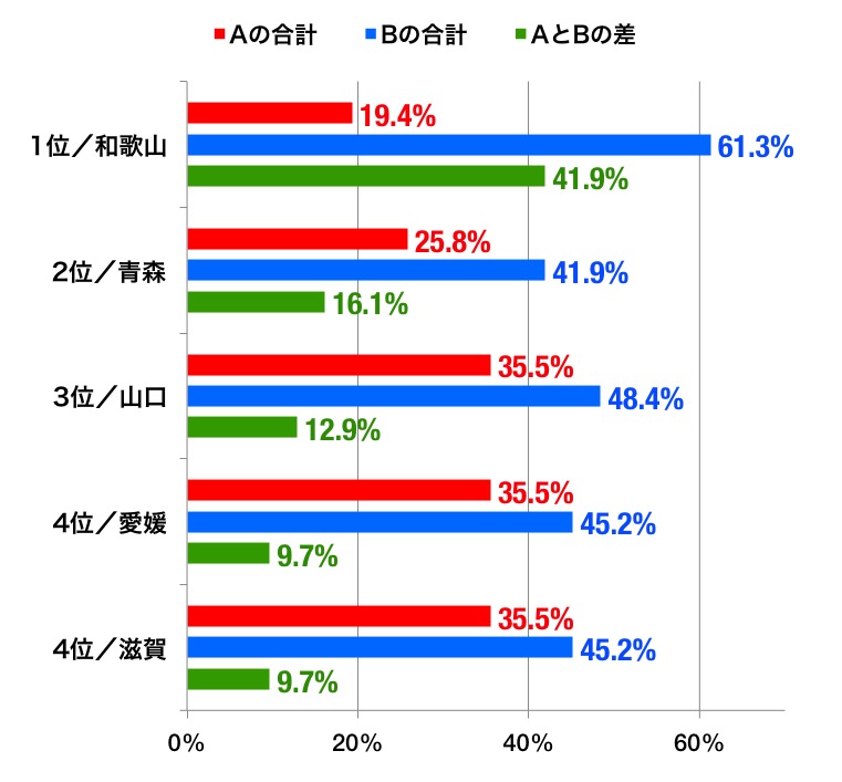 住まい観のグラフ