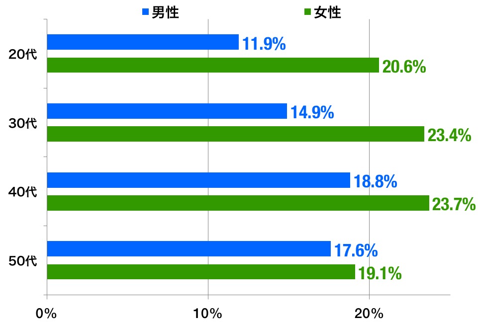 回答率