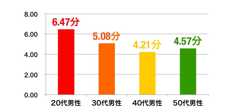 歯みがき：男性の平均値