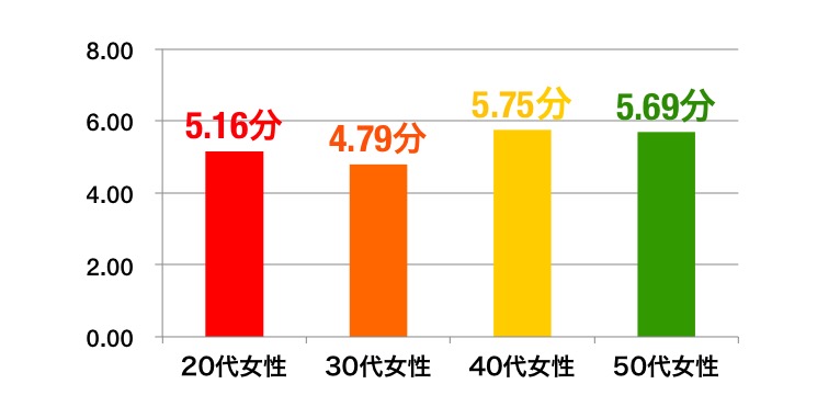 歯みがき：女性の平均値