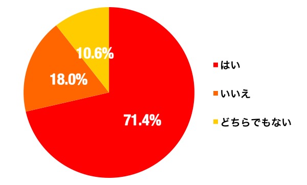 引越しを手伝ってくれる人の割合グラフ