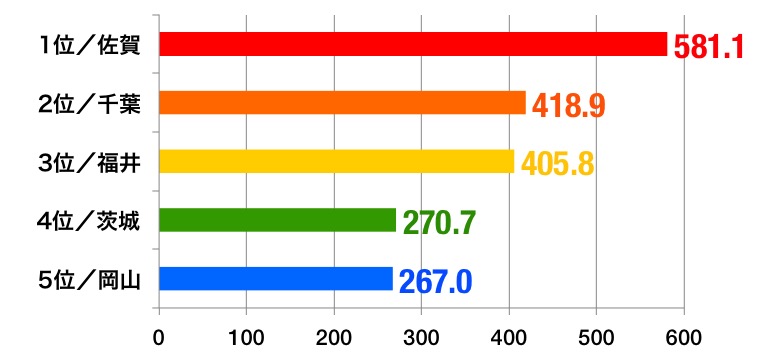 お賽銭地域別平均金額ランキング