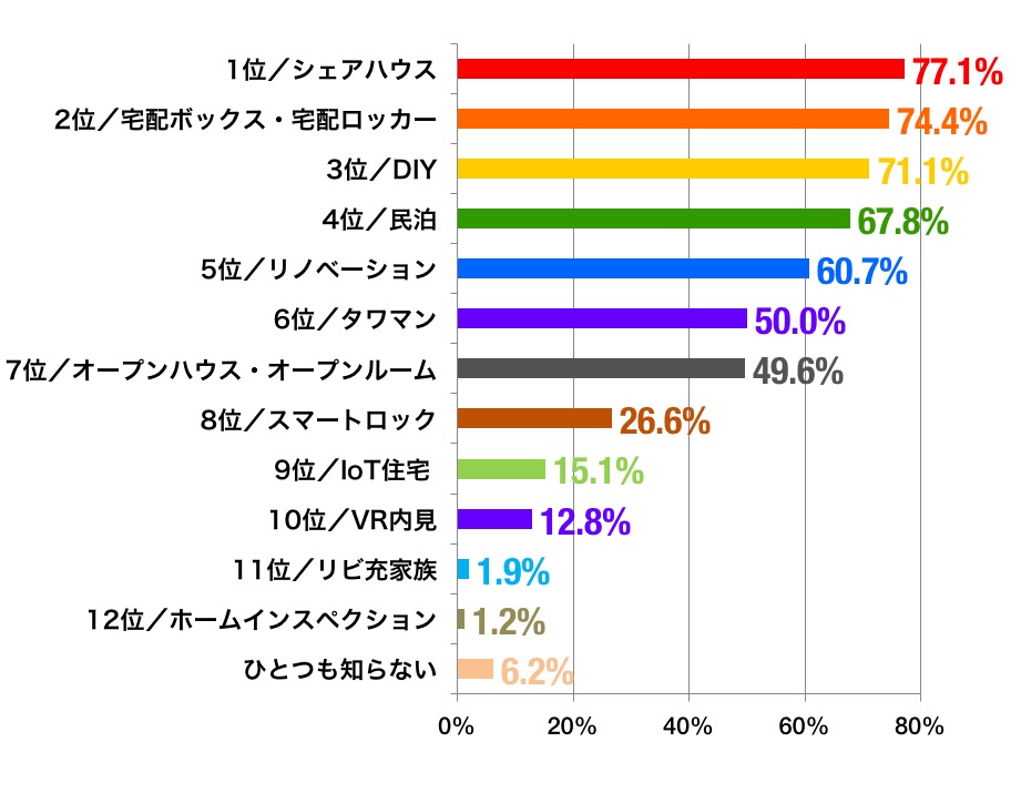 住宅と不動産に関するワードに関する認知度ランキング