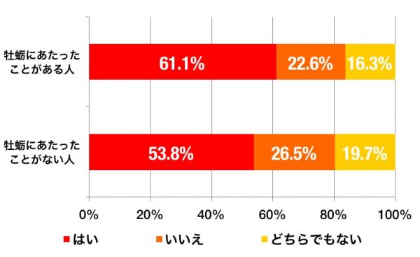 牡蛎好き×あたった経験