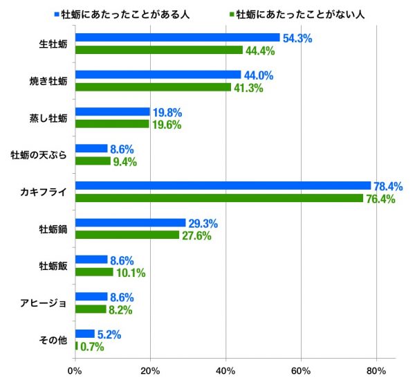 食べ方