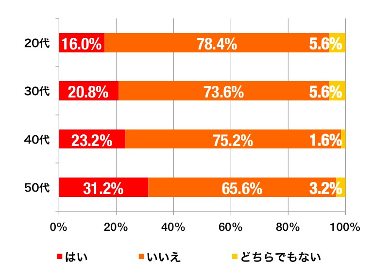 ラジオ体操習慣のグラフ