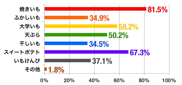 サツマイモの好きな食べ方グラフ