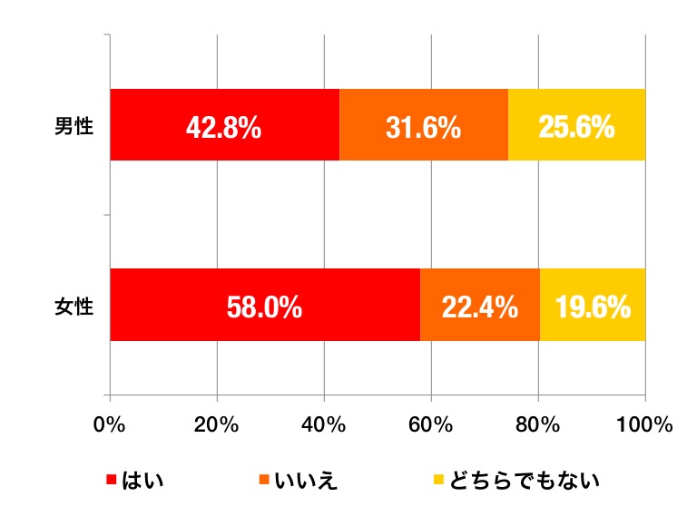 浴衣が好きかのグラフ