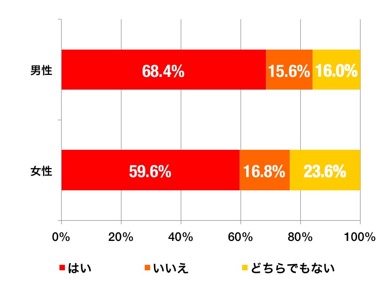 浴衣の異性は魅力的に見えるかのグラフ