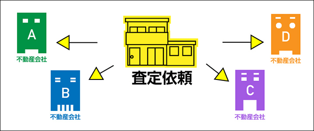 不動産価格査定を複数会社に依頼する理由