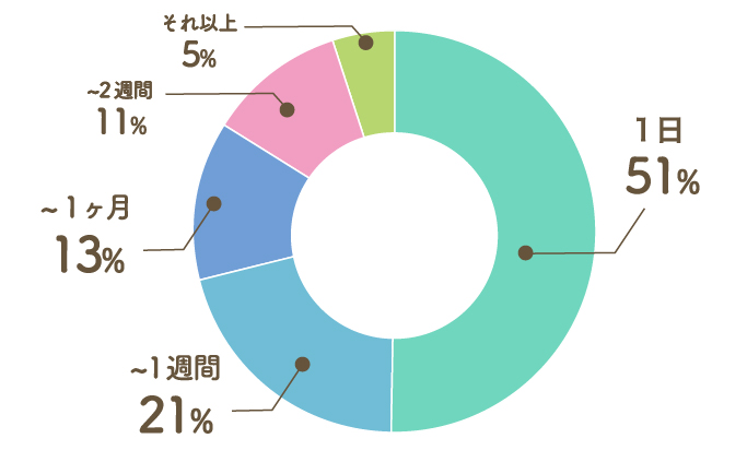 Q2. 初めての一人暮らし。お部屋探しにどれくらい時間をかけた？