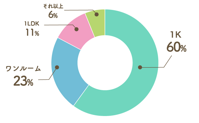 Q4. 決めたお部屋の間取りは？