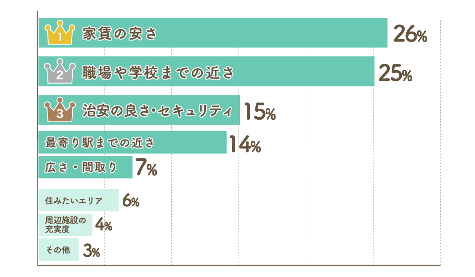 Q5. 初めてのお部屋探しの条件で最も重視していたことは何？