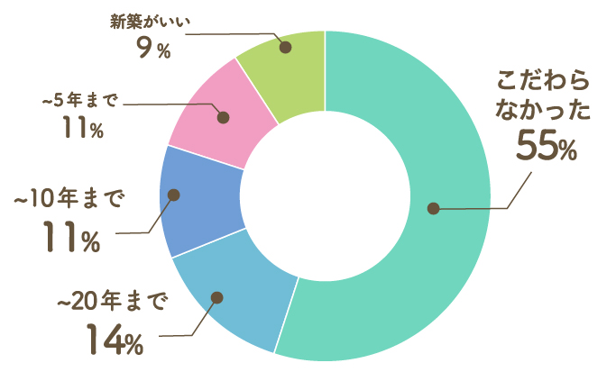 Q6.お部屋の築年数は何年までがいいか、こだわる？