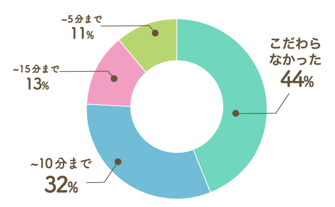 Q７. 最寄り駅まで徒歩何分までがいいか、こだわる？