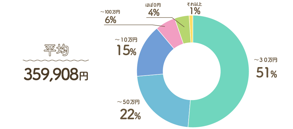 Q1. 敷金・礼金や家具家電、引っ越しなど…初めての一人暮らしで初期費用はどれくらいかかった？