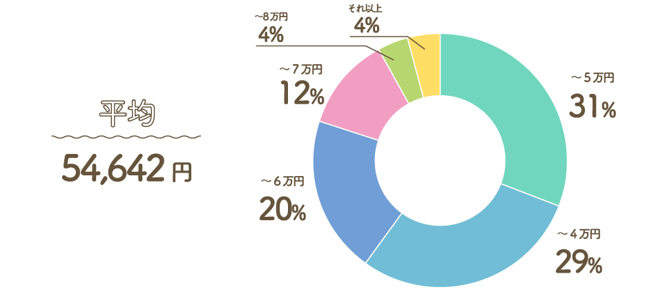 Q2. 初めての一人暮らし。家賃（管理費込み）はどれくらいだった？