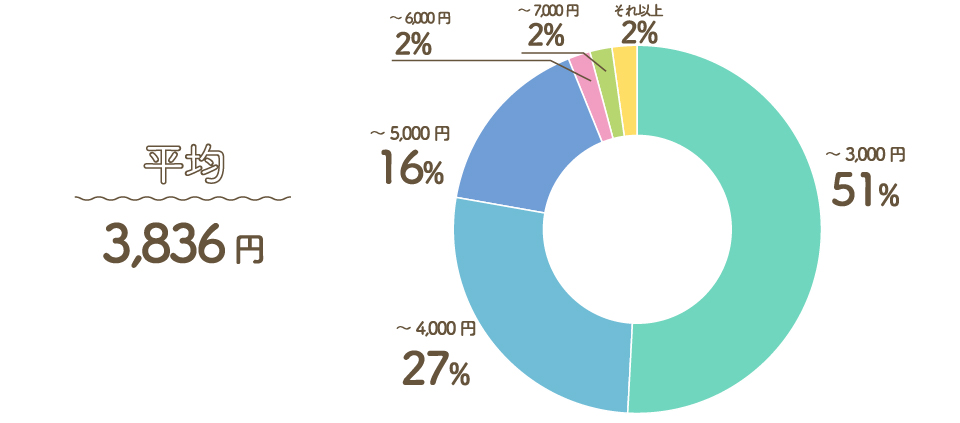 Q3. 電気代は月平均でどれくらいかかっていた？